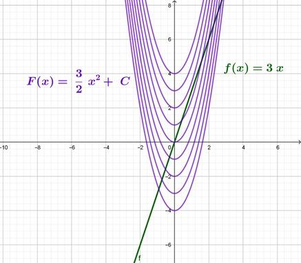 Una función y sus multiples primitivas