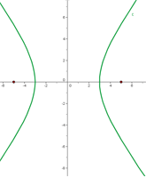 representación gráfica de hiperbola con excentridad