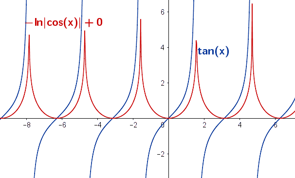 Gráfica de la función tangente y sus integrales 