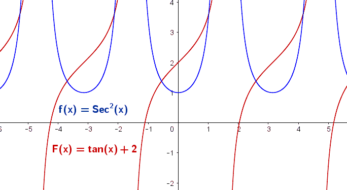 Algunas antiderivadas de la función secante cuadrada