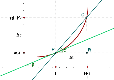 Interpretación física de la derivada