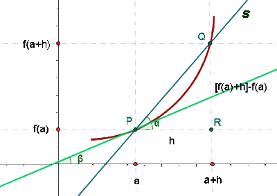 Interpretación geométrica de la derivada