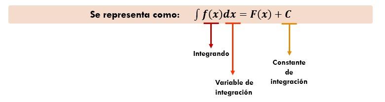 Partes de la derivada