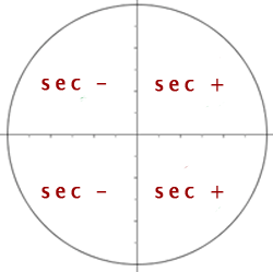 En esta figura se ponen los signos de la función secante en todos los cuadrantes.