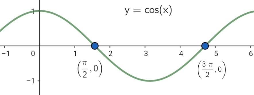 Ceros de la funcion coseno