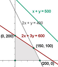 Solución optima del problema de optimización (Kit escolar)