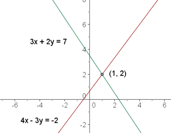 Método gráfico de un sistema de ecuaciones de 2x2