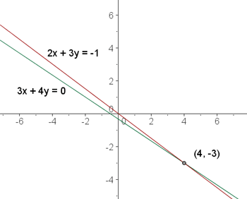 Método gráfico de un sistema de ecuaciones de 2x2