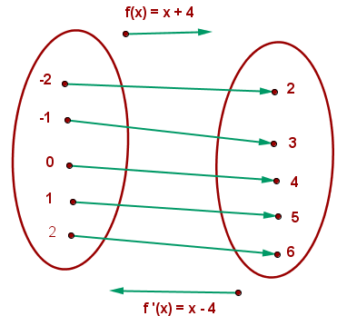 representación gráfica de la función inversa o reciproca