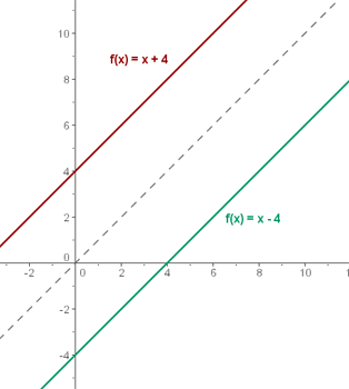 Representación gráfica de f(x) y su función inversa, paralelas 