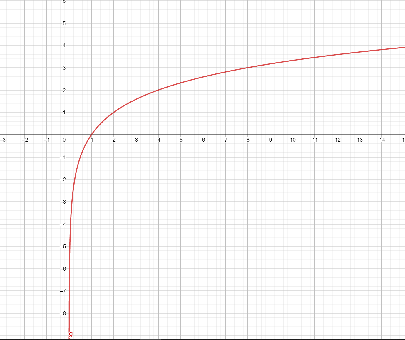 logaritmo con a mayor a 1