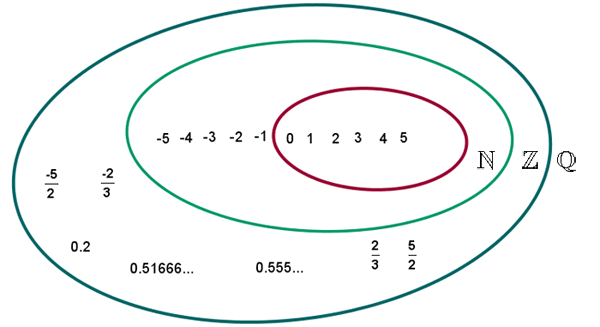 representacion grafica de numeros racionales