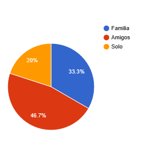 Grafica circular de acompanamiento