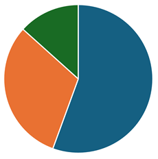 Diagrama de sectores para elementos