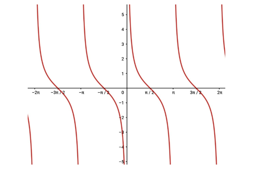 La función cotangente