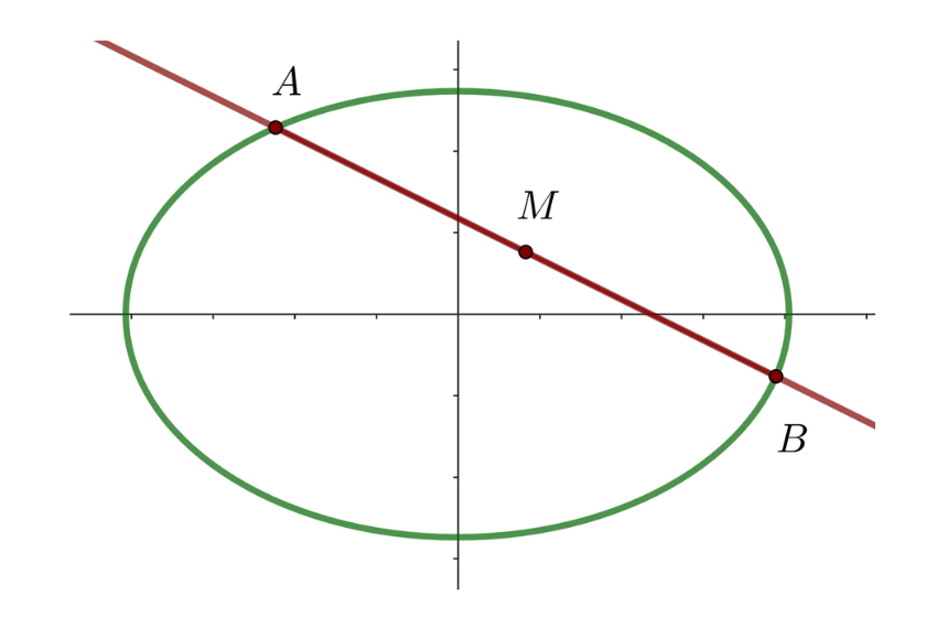 Grafica de la elipse y su cuerda
