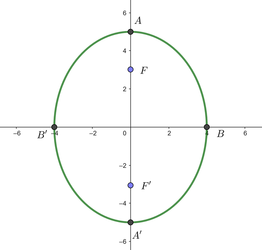 Elipse centrada en el origen y eje mayor vertical