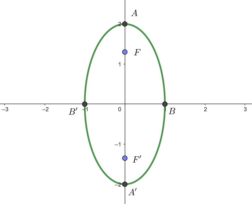 Elipse con eje mayor en el eje y
