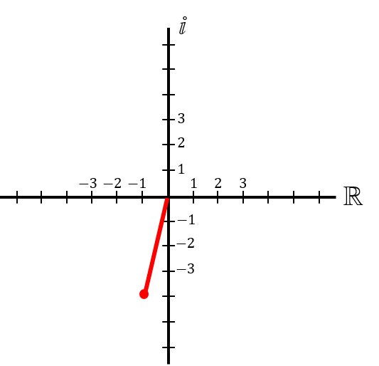 Representación de un número complejo en el plano complejo 5 
