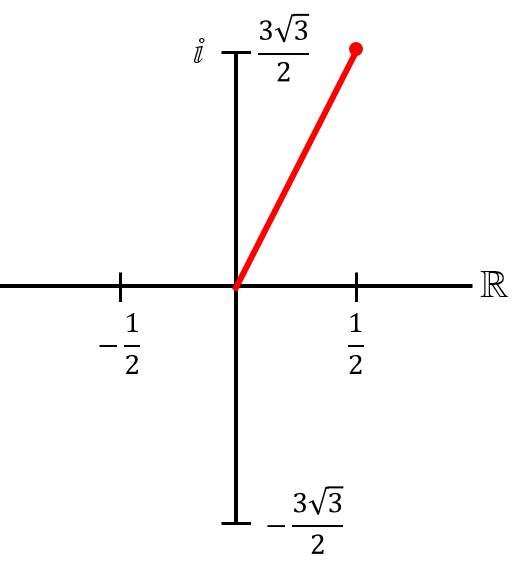 Representación gráfica de un número complejo en el plano complejo
