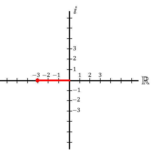 Representación gráfica de un número real en el plano complejo