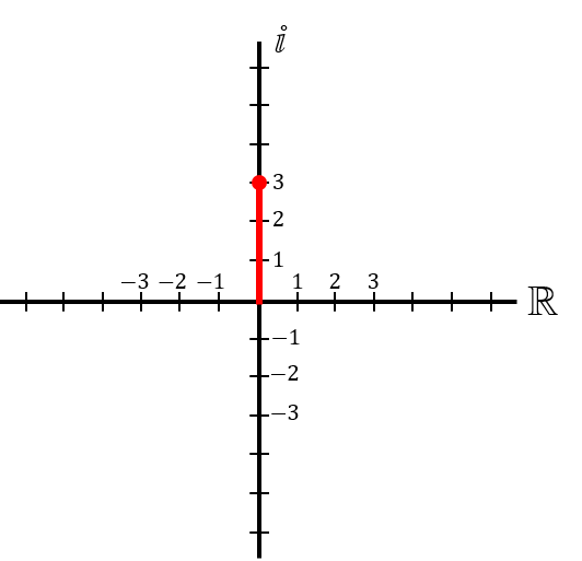 Representación gráfica de un número imaginario en el plano complejo 2 