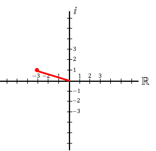 Representación gráfica de un número complejo 3 