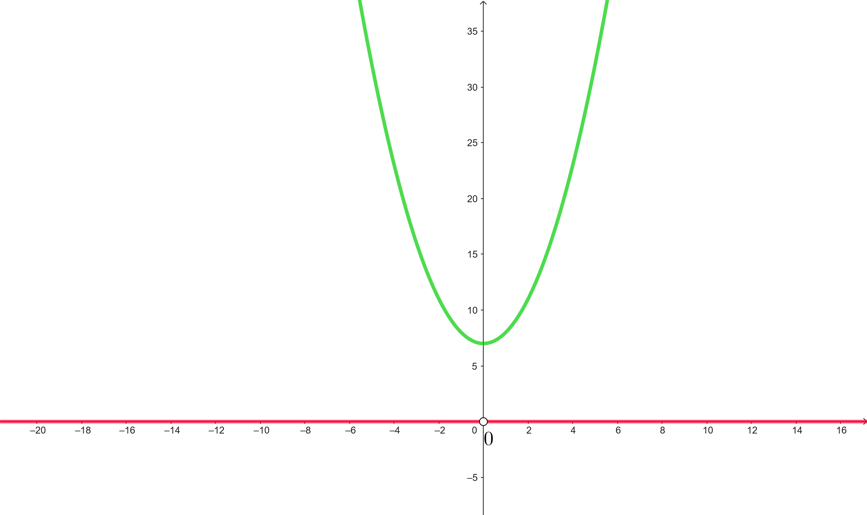 Intervalo creciente y decreciente 4