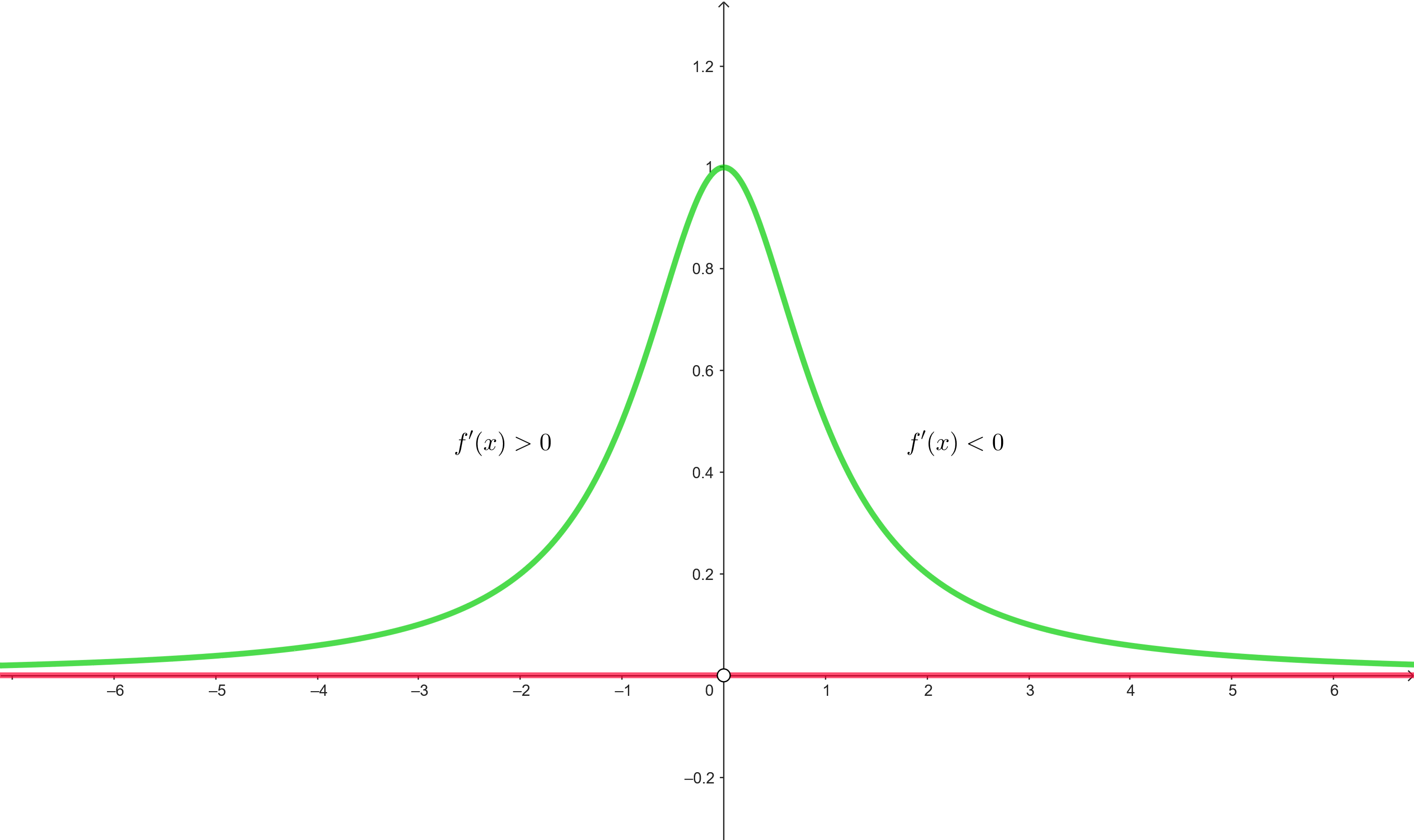 intervalos de crecimiento y decrecimiento 1