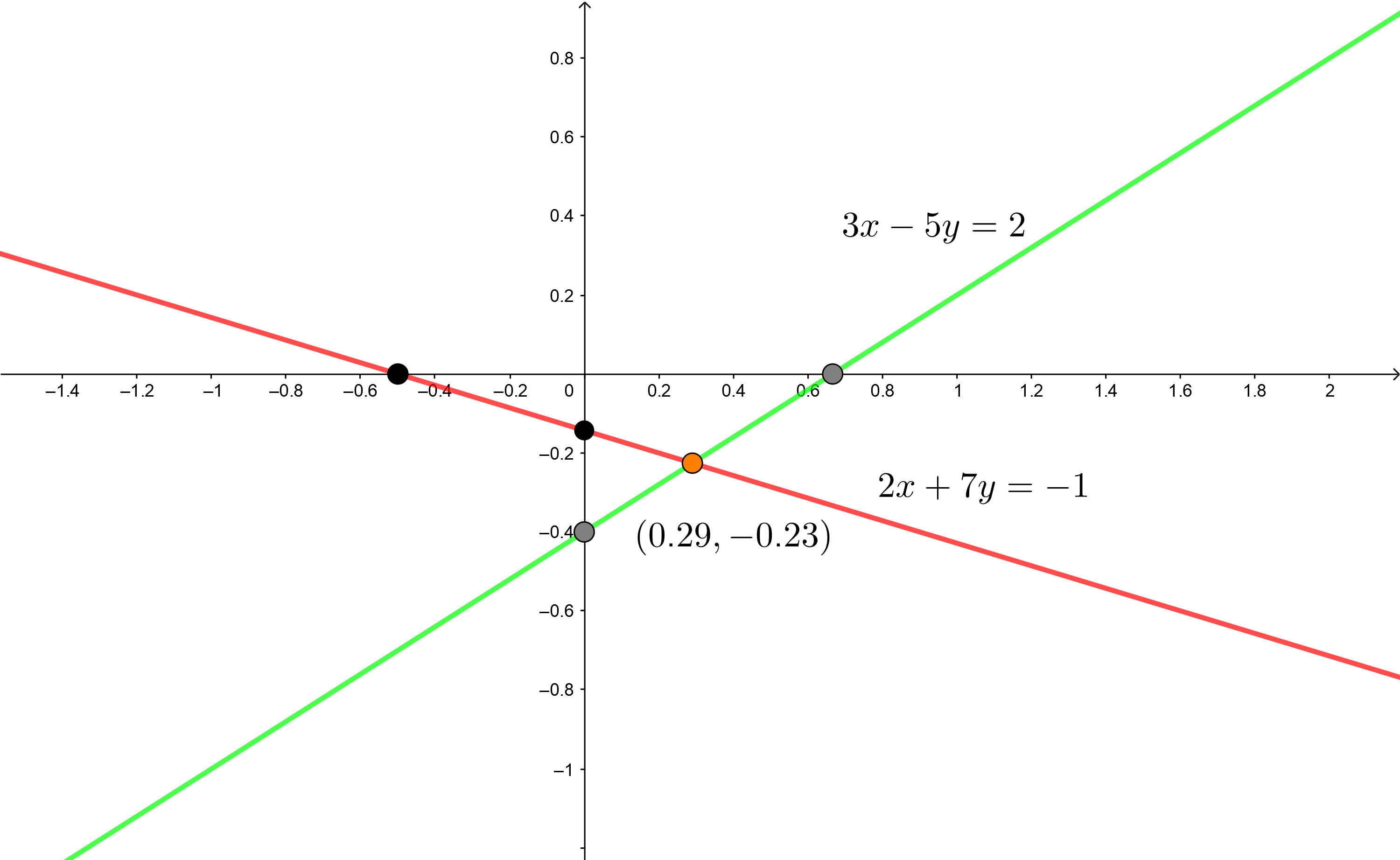 sistema de ecuaciones metodo grafico 1