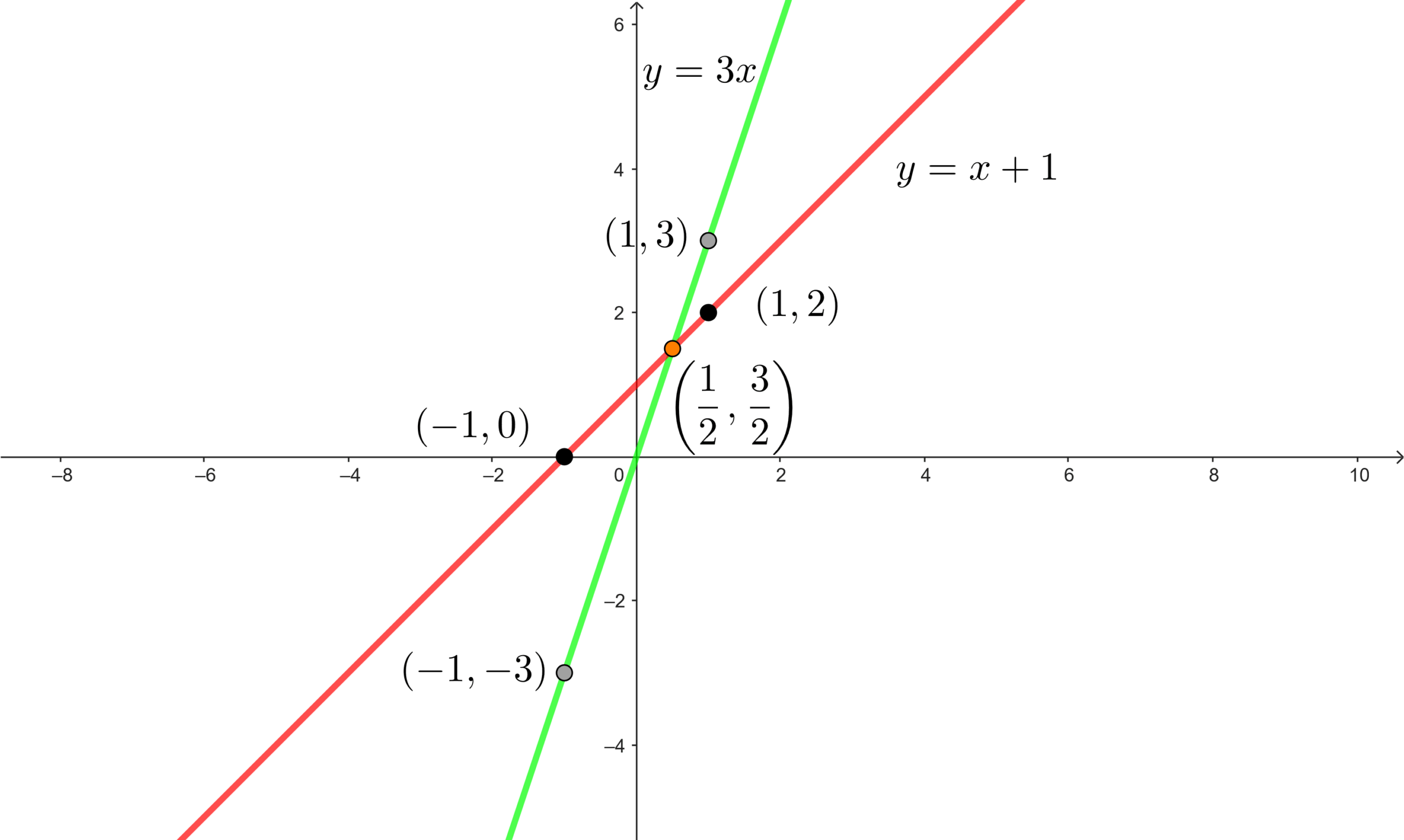 Sistema de ecuaciones con solucion unica