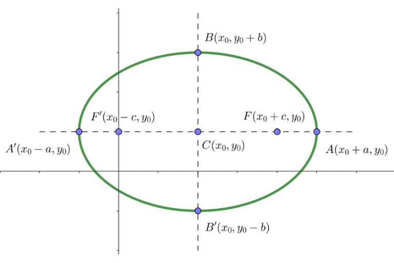 Ecuacion de la elipse