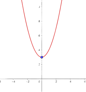 Parabola vertical