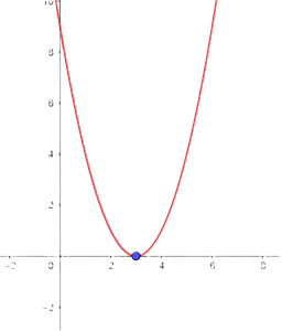Parabola con vertice en el eje x