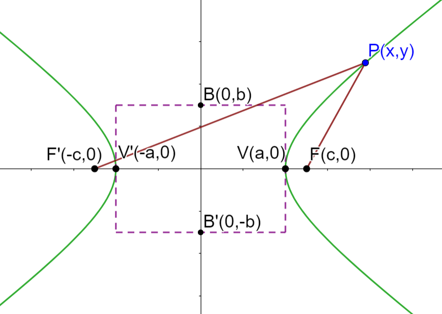 Ecuación de hipérbola centrada en el origen con eje horizontal