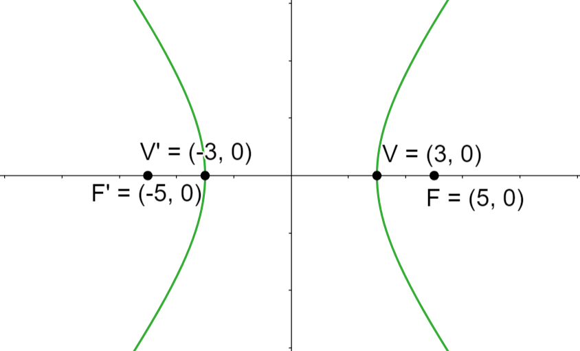 Hipérbola Ejercicio 2