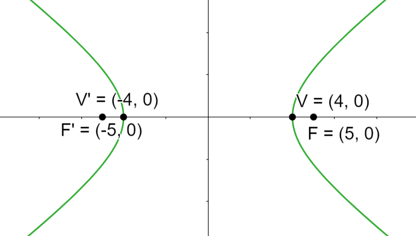 HIpérbola Ejercicio 3