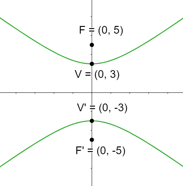 Hipérbola Ejercicio 4