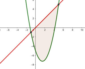 Area entre una recta y una parabola