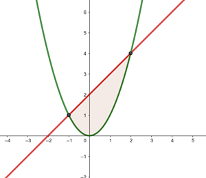Area entre dos curvas 1