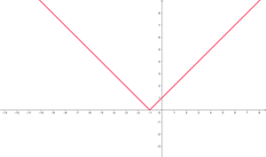 Ejercicios de valor absoluto
