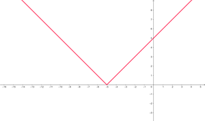 Ejercicios de valor absoluto