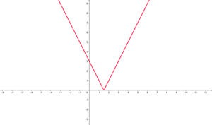 Ejercicios de valor absoluto