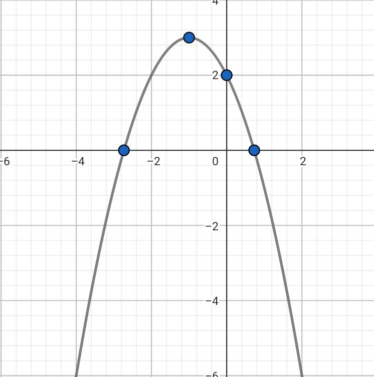 Gráfica de una parábola superprof
