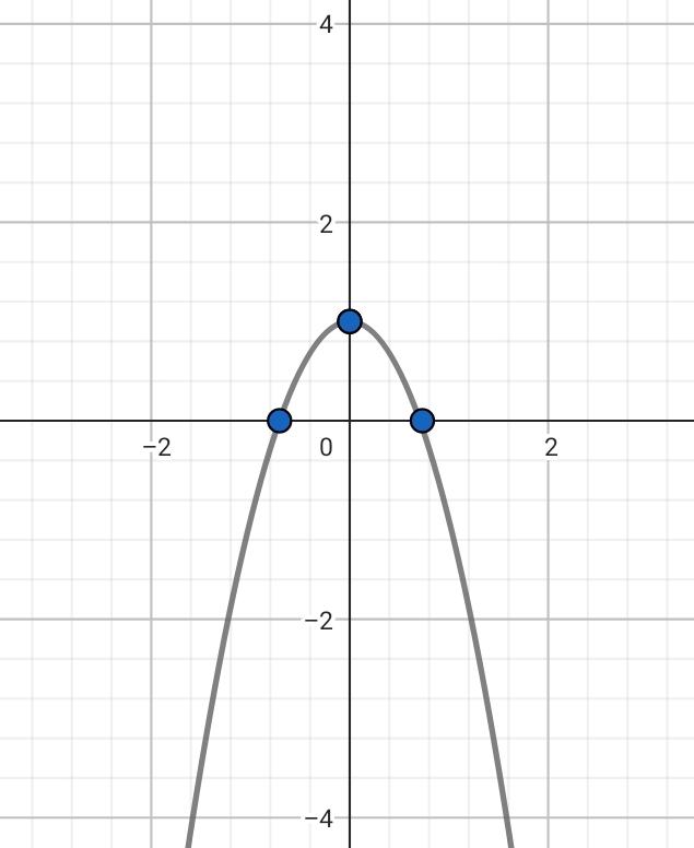 Gráfica de una parábola superprof