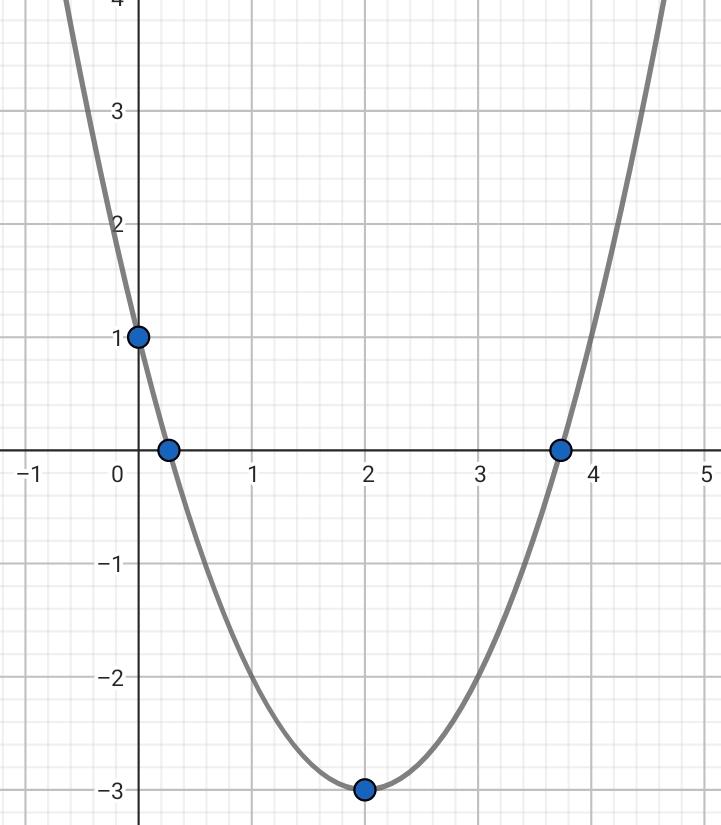 Gráfica de una parábola superprof