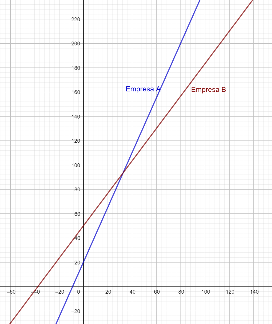 Representación grafica