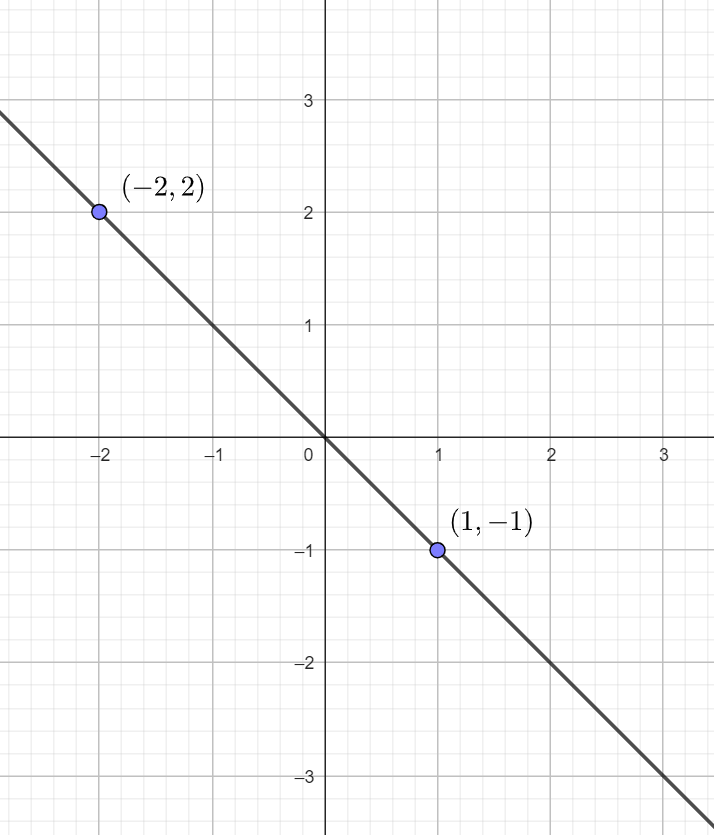 Función lineal con dos puntos