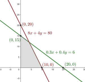 programacion lineal aplicada a panaderia 2