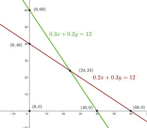 Programacion lineal cafe 1